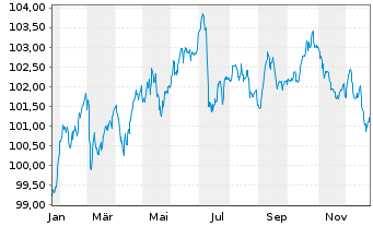 Chart S&uuml;dzucker Intl Finance B.V. EO-Notes 2025(31/32) - 1 Year