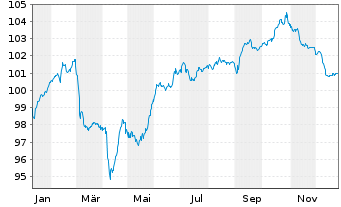 Chart Ungarn EO-Bonds 2025(34) - 1 Jahr