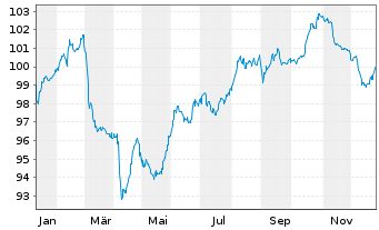 Chart Ungarn EO-Bonds 2025(40) - 1 Jahr