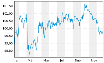Chart Danske Bank AS EO-FLR Preferred MTN 25(32/33) - 1 Jahr