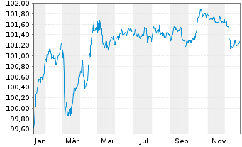Chart Polen, Republik EO-Medium-Term Notes 2025(30) - 1 Year