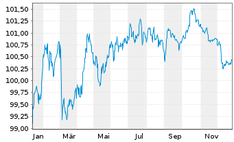 Chart NatWest Markets PLC EO-Med.-Term Nts 2025(30) - 1 Jahr