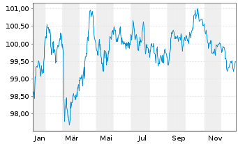 Chart Nestl&eacute; Finance Intl Ltd. EO-Med.T.Nts 2025(31/32) - 1 Year