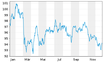 Chart Nestl&eacute; Finance Intl Ltd. EO-Med.T.Nts 2025(44/45) - 1 Jahr