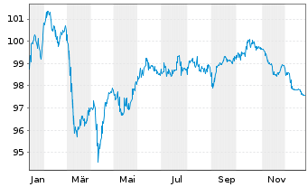 Chart Digital Dutch Finco B.V. EO-Notes 2025(25/35) - 1 Jahr