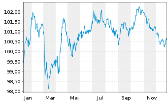 Chart E.ON SE Medium Term Notes v.25(33/33) - 1 Jahr