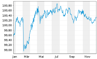 Chart Litauen, Republik EO-Medium-Term Notes 2025(30) - 1 Jahr