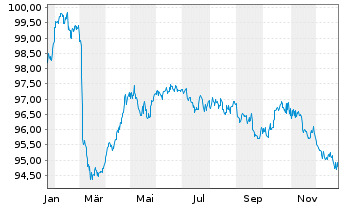 Chart Litauen, Republik EO-Medium-Term Notes 2025(40) - 1 Jahr
