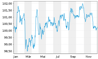 Chart BMW Internat. Investment B.V. EO-M-T N 2025(33) - 1 Jahr