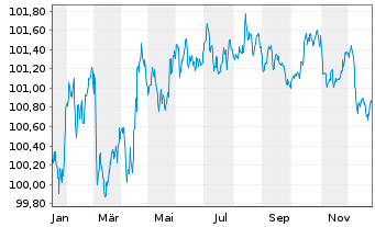 Chart BMW Internat. Investment B.V. EO-Med-Te N 2025(29 - 1 Jahr
