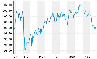 Chart Goldman Sachs Group Inc., The EO-FLR MTN.25(32/33) - 1 Year