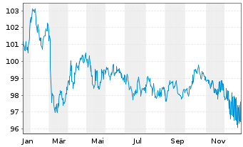 Chart Intl Development Association EO-Med.T.Nts 2025(40) - 1 Jahr