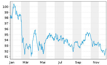 Chart Deutsche Telekom AG MTN v.2025(2044/2045) - 1 Jahr