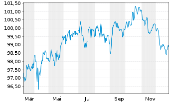 Chart JPMorgan Chase & Co. EO-FLR Med.-T.Nts 2025(35/36) - 1 Jahr