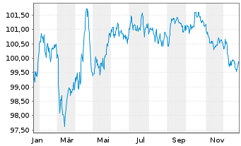 Chart Deutsche Telekom AG MTN v.2025(2031/2032) - 1 Jahr