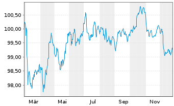 Chart American Medical Syst.Eu. B.V. EO-Nts. 2025(25/31) - 1 Year