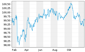 Chart Infineon Technologies AG Med.Term Nts. v.25(25/30) - 1 Jahr
