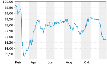 Chart Kroatien, Republik EO-Notes 2025(37) - 1 Jahr