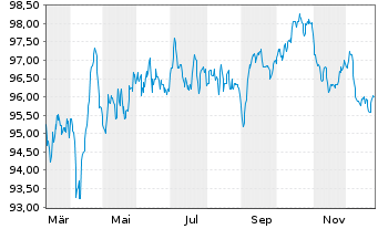 Chart T-Mobile USA Inc. EO-Notes 2025(25/37) - 1 Jahr