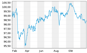 Chart Imperial Brands Fin.Neth. B.V. EO-MTN. 2025(25/34) - 1 Jahr