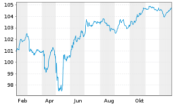 Chart Rum&auml;nien EO-Med.-Term Nts 2025(30)Reg.S - 1 Year