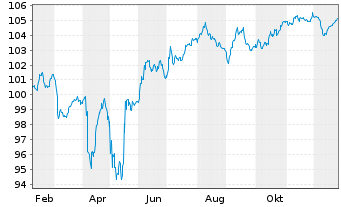 Chart Rum&auml;nien EO-Med.-Term Nts 2025(34)Reg.S - 1 Jahr