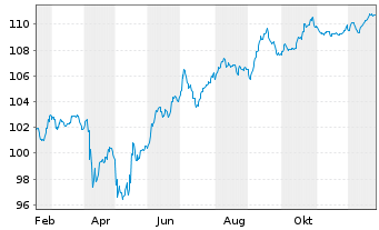 Chart Rum&auml;nien DL-Med.-Term Nts 2025(37)Reg.S - 1 Jahr