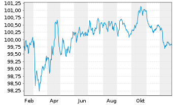Chart Intl Business Machines Corp. EO-Notes 2025(25/30) - 1 Jahr
