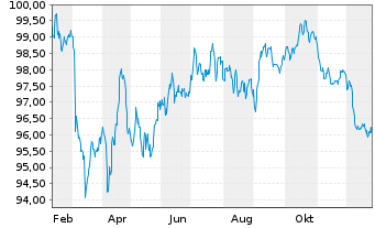 Chart Intl Business Machines Corp. EO-Notes 2025(25/37) - 1 Jahr