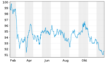 Chart Intl Business Machines Corp. EO-Notes 2025(25/45) - 1 Jahr