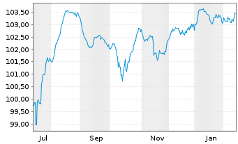 Chart Nissan Motor Co. Ltd. EO-Notes 2025(25/29) Reg.S - 1 Year