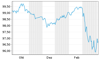 Chart Swiss Prime Site Finance AG EO-Anl. 2025(25/31) - 1 Year