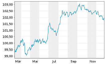 Chart Harley Davidson Finl Serv.Inc. EO-Nts. 2025(25/30) - 1 Year