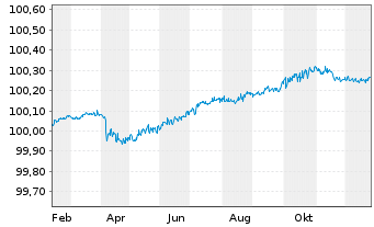 Chart Svenska Handelsbanken AB EO-FLR Med.T.Nts 2025(28) - 1 Year