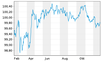 Chart Linde PLC EO-Medium-Term Nts 2025(25/29) - 1 Jahr