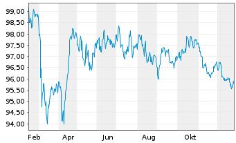 Chart Linde PLC EO-Medium-Term Nts 2025(25/37) - 1 Jahr