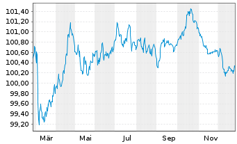 Chart Carlsberg Breweries A/S EO-Med.T.Nts 2025(25/29) - 1 Year