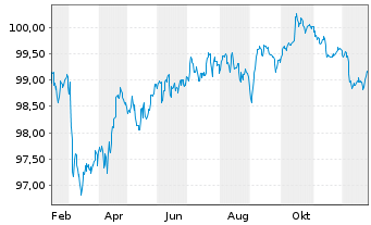 Chart ING Groep N.V. EO-FLR Med.-T. Nts 2025(30/31) - 1 Jahr