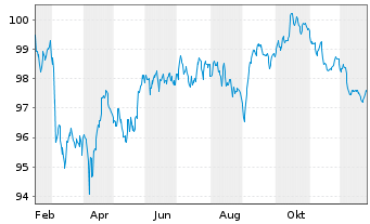 Chart ING Groep N.V. EO-FLR Med.-T. Nts 2025(35/36) - 1 Jahr