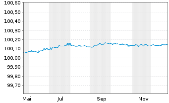 Chart Novo Nordisk Finance [NL] B.V. EO-FLR MTN.2025(27) - 1 Jahr