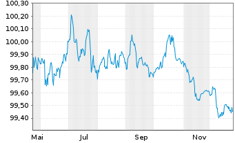 Chart Novo Nordisk Finance [NL] B.V. EO-MTN. 2025(25/28) - 1 Jahr