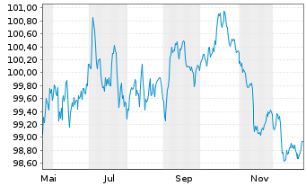 Chart Novo Nordisk Finance [NL] B.V. EO-MTN. 2025(25/33) - 1 Jahr