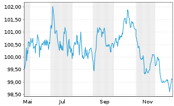Chart Novo Nordisk Finance [NL] B.V. EO-MTN. 2025(25/37) - 1 Jahr