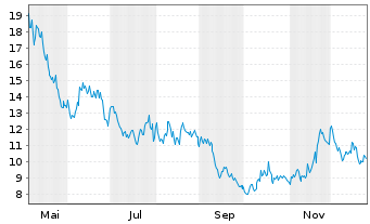 Chart WisdomTree Multi Ass.Iss.PLC - 1 Year