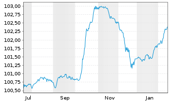 Chart Albanien, Republik EO-Treasury Nts 2025(35) Reg.S - 1 Year