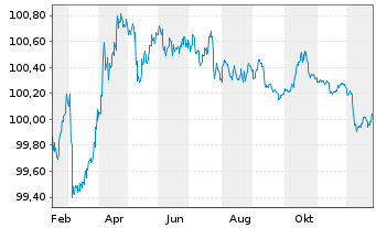 Chart Dexia S.A. EO-Medium-Term Notes 2025(28) - 1 Jahr