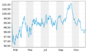 Chart Emerson Electric Co. EO-Notes 2025(25/37) - 1 Jahr
