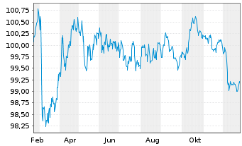 Chart Commonwealth Bank of Australia Med.-T.Nts 25(32) - 1 Year
