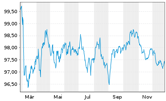 Chart Kraft Heinz Foods Co. EO-Notes 2025(25/33) - 1 Jahr