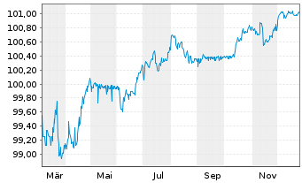 Chart Deutsche Bank AG LS-FLR-MTN v.25(28/29) - 1 Jahr